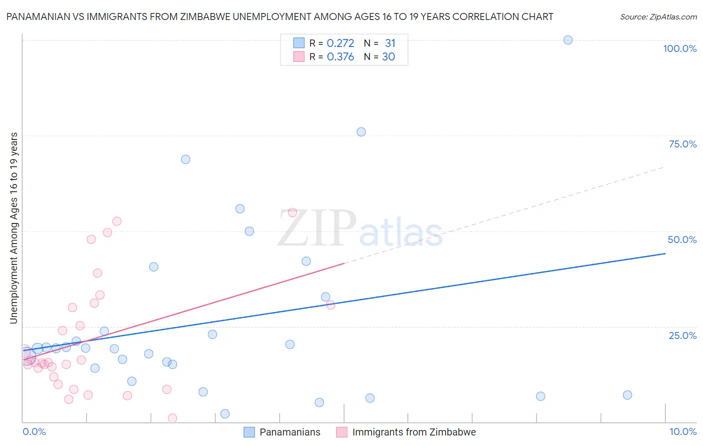 Panamanian vs Immigrants from Zimbabwe Unemployment Among Ages 16 to 19 years