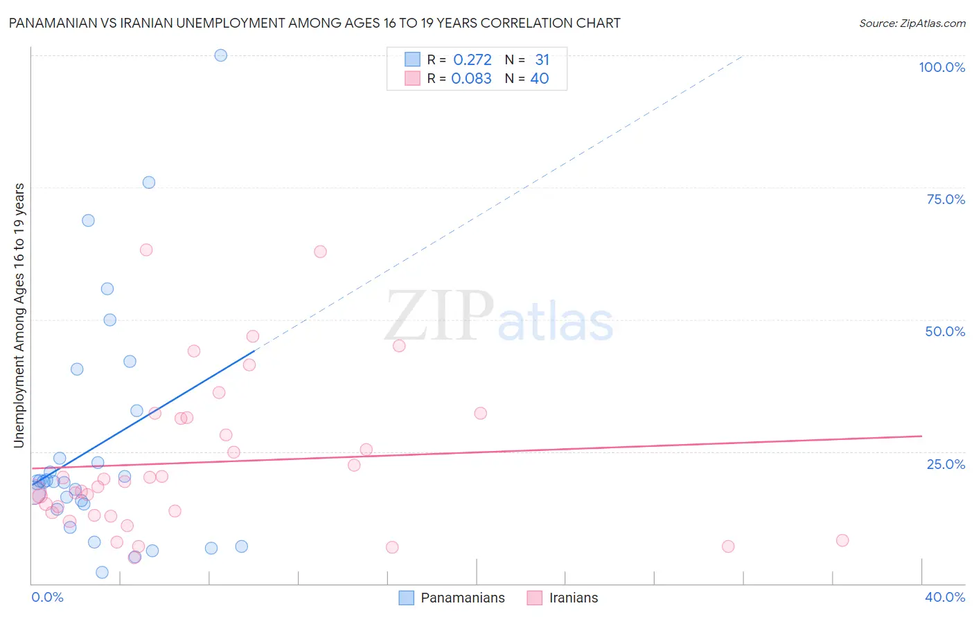 Panamanian vs Iranian Unemployment Among Ages 16 to 19 years