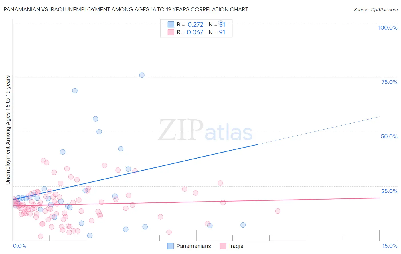 Panamanian vs Iraqi Unemployment Among Ages 16 to 19 years