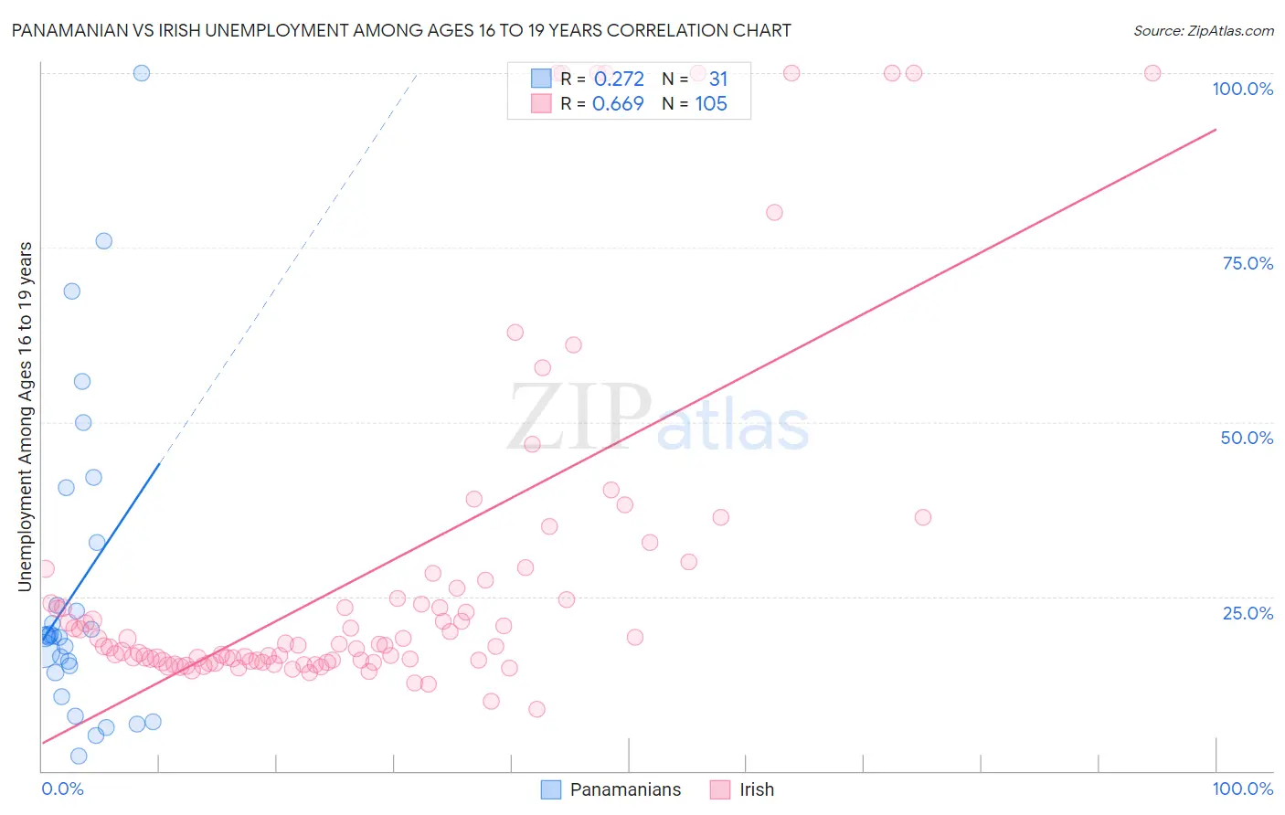 Panamanian vs Irish Unemployment Among Ages 16 to 19 years
