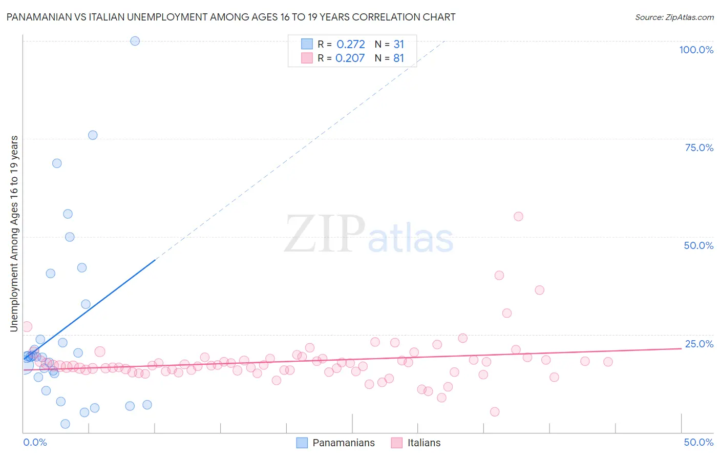 Panamanian vs Italian Unemployment Among Ages 16 to 19 years