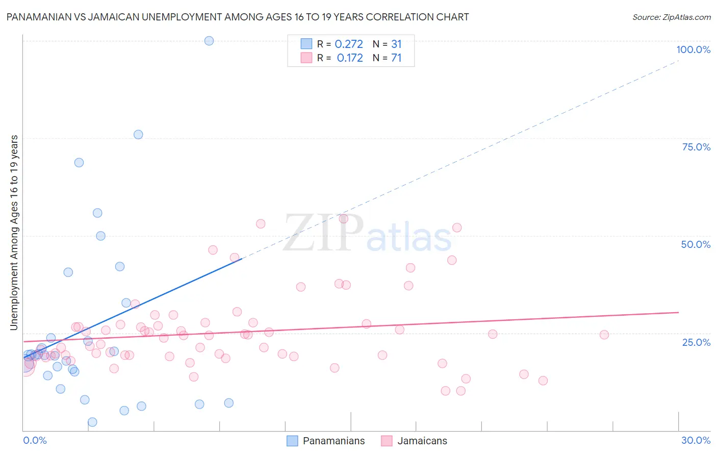Panamanian vs Jamaican Unemployment Among Ages 16 to 19 years