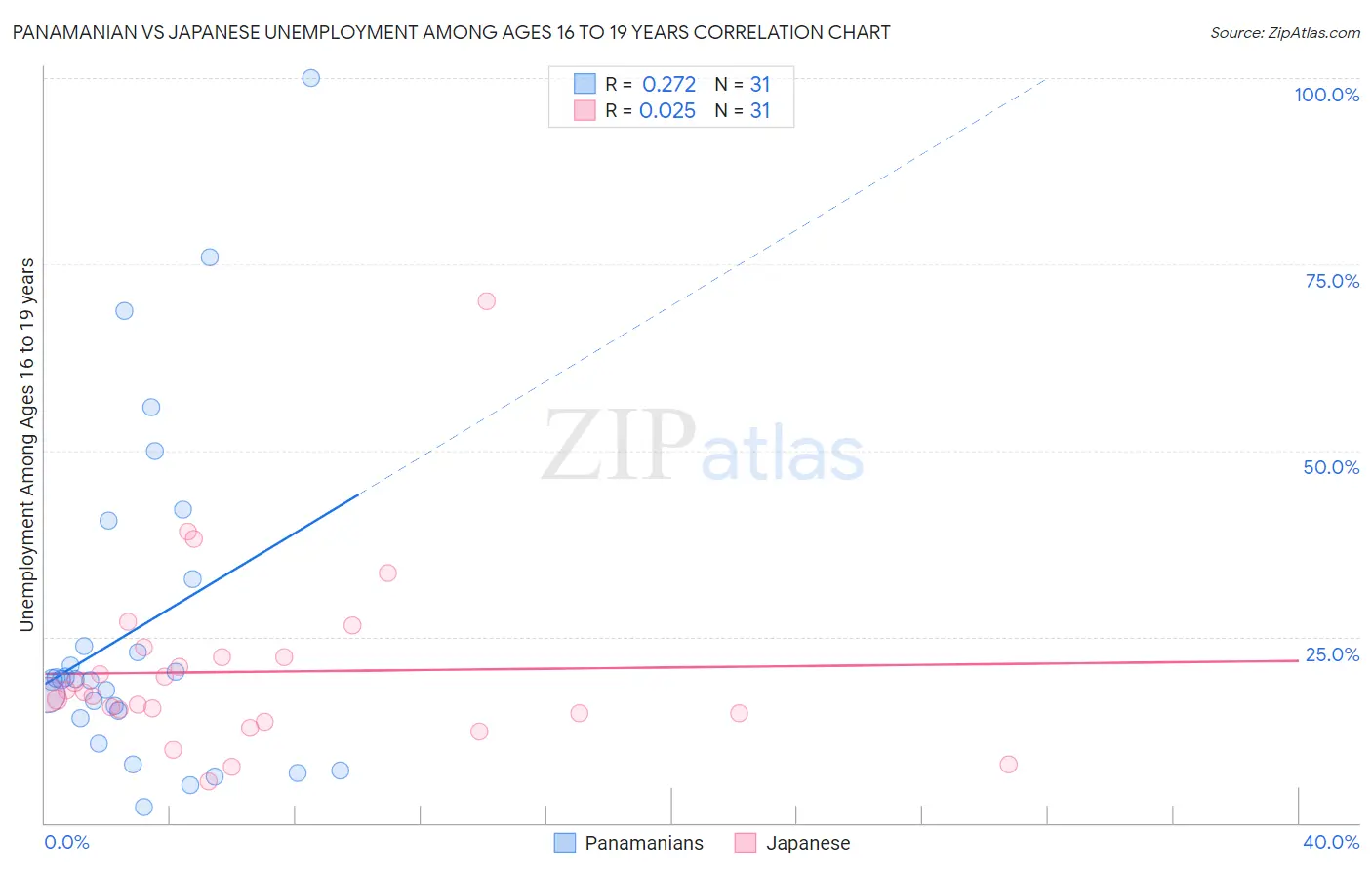 Panamanian vs Japanese Unemployment Among Ages 16 to 19 years