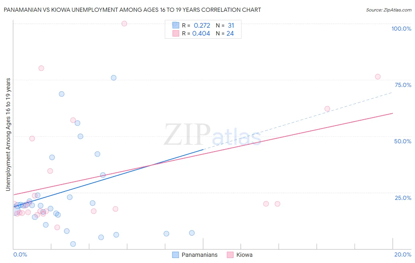 Panamanian vs Kiowa Unemployment Among Ages 16 to 19 years