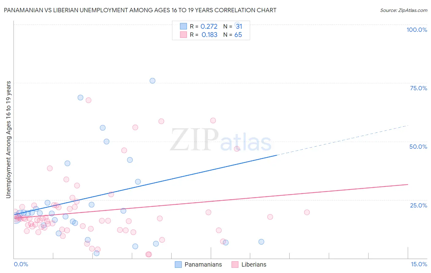 Panamanian vs Liberian Unemployment Among Ages 16 to 19 years