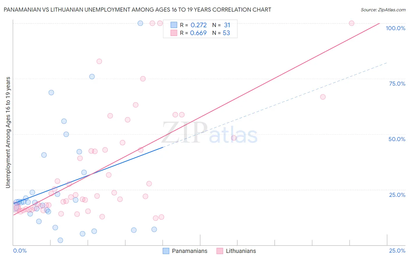 Panamanian vs Lithuanian Unemployment Among Ages 16 to 19 years
