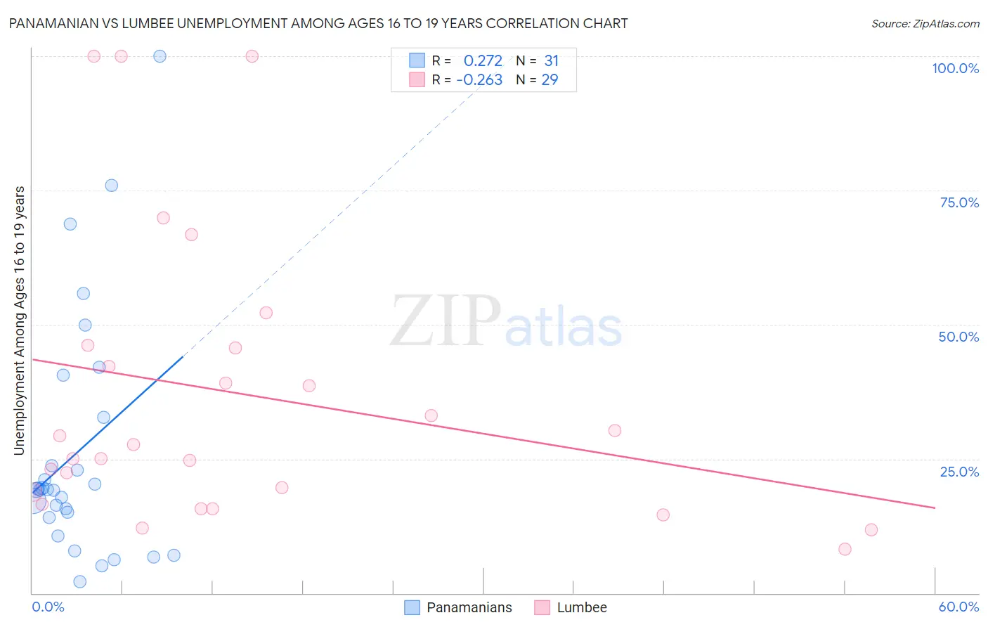 Panamanian vs Lumbee Unemployment Among Ages 16 to 19 years