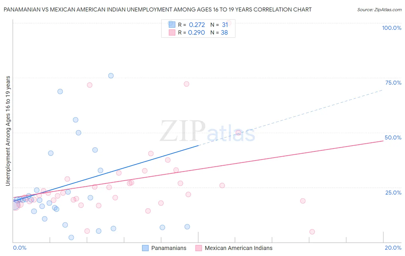 Panamanian vs Mexican American Indian Unemployment Among Ages 16 to 19 years