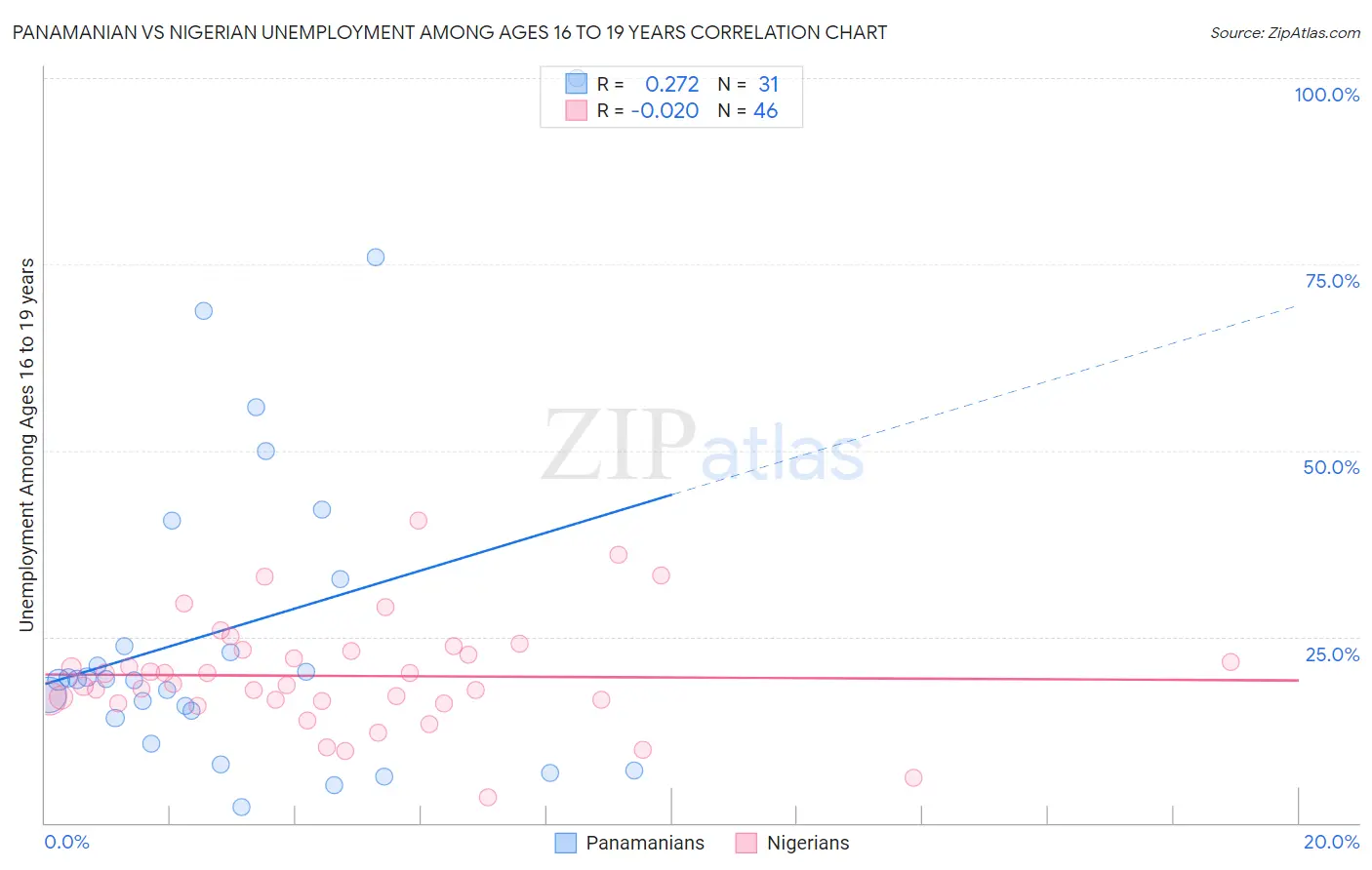 Panamanian vs Nigerian Unemployment Among Ages 16 to 19 years