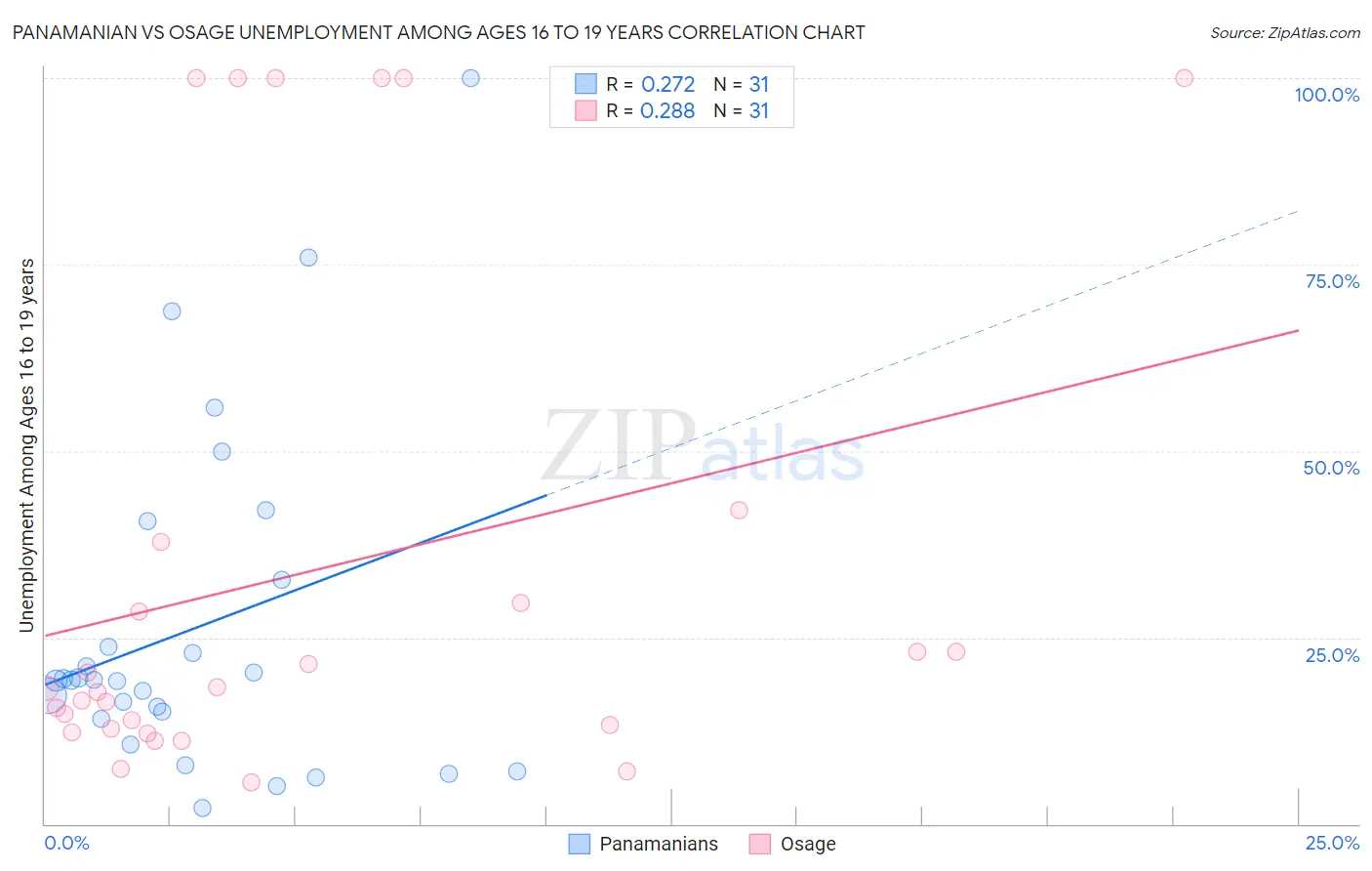 Panamanian vs Osage Unemployment Among Ages 16 to 19 years