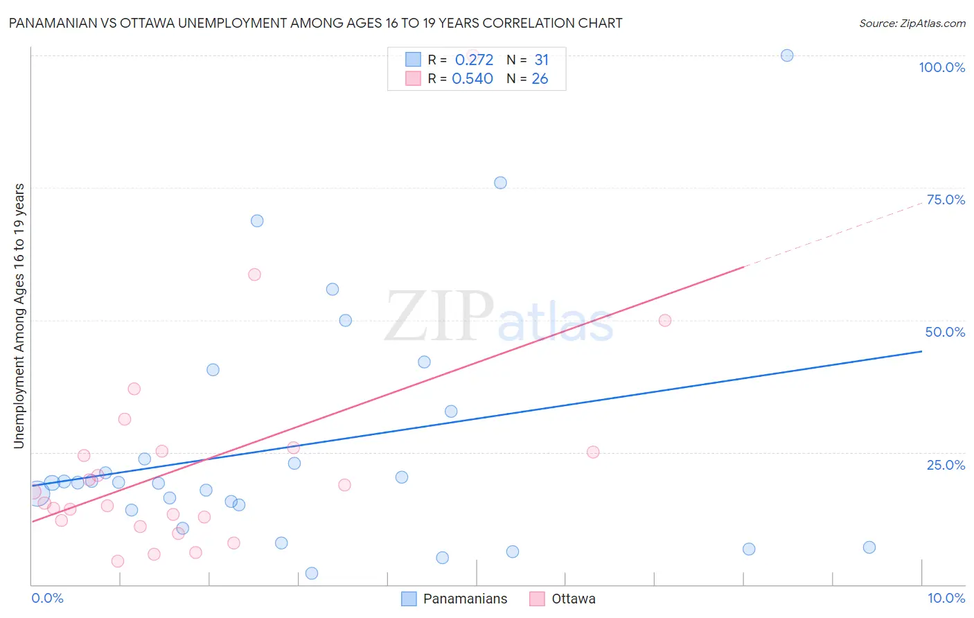 Panamanian vs Ottawa Unemployment Among Ages 16 to 19 years
