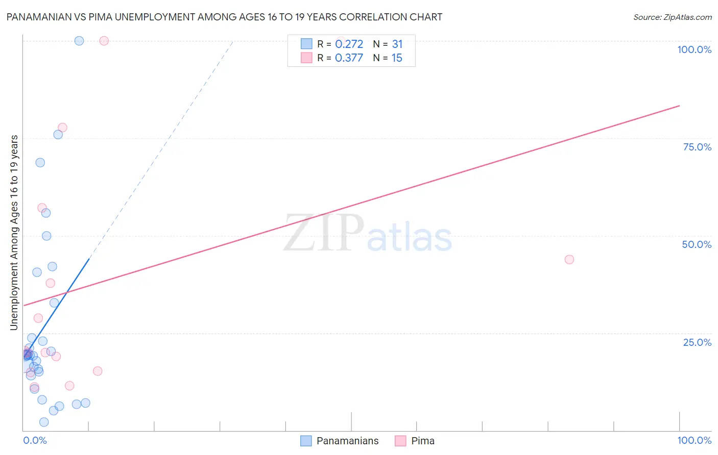 Panamanian vs Pima Unemployment Among Ages 16 to 19 years