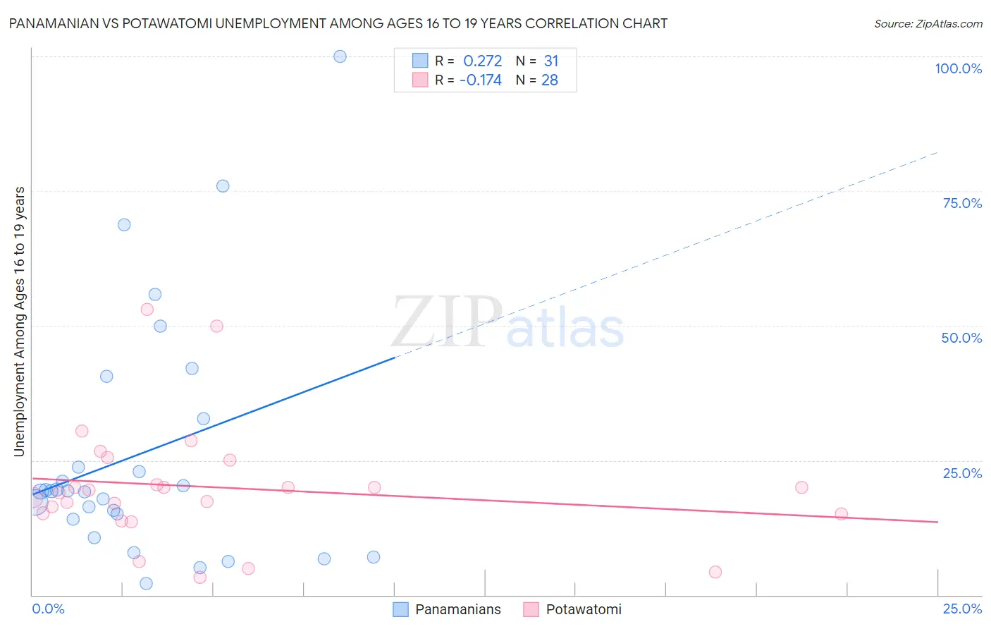Panamanian vs Potawatomi Unemployment Among Ages 16 to 19 years