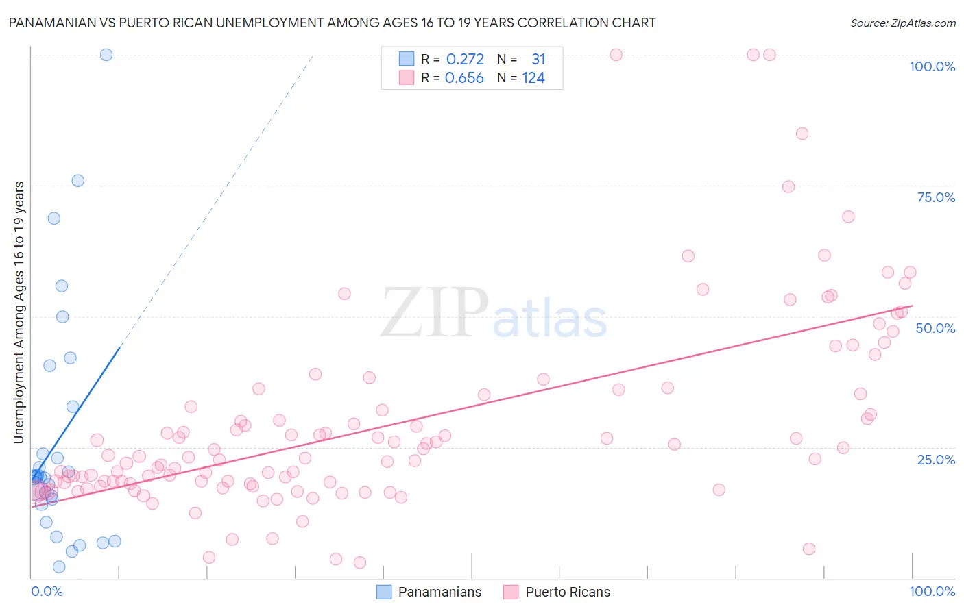 Panamanian vs Puerto Rican Unemployment Among Ages 16 to 19 years