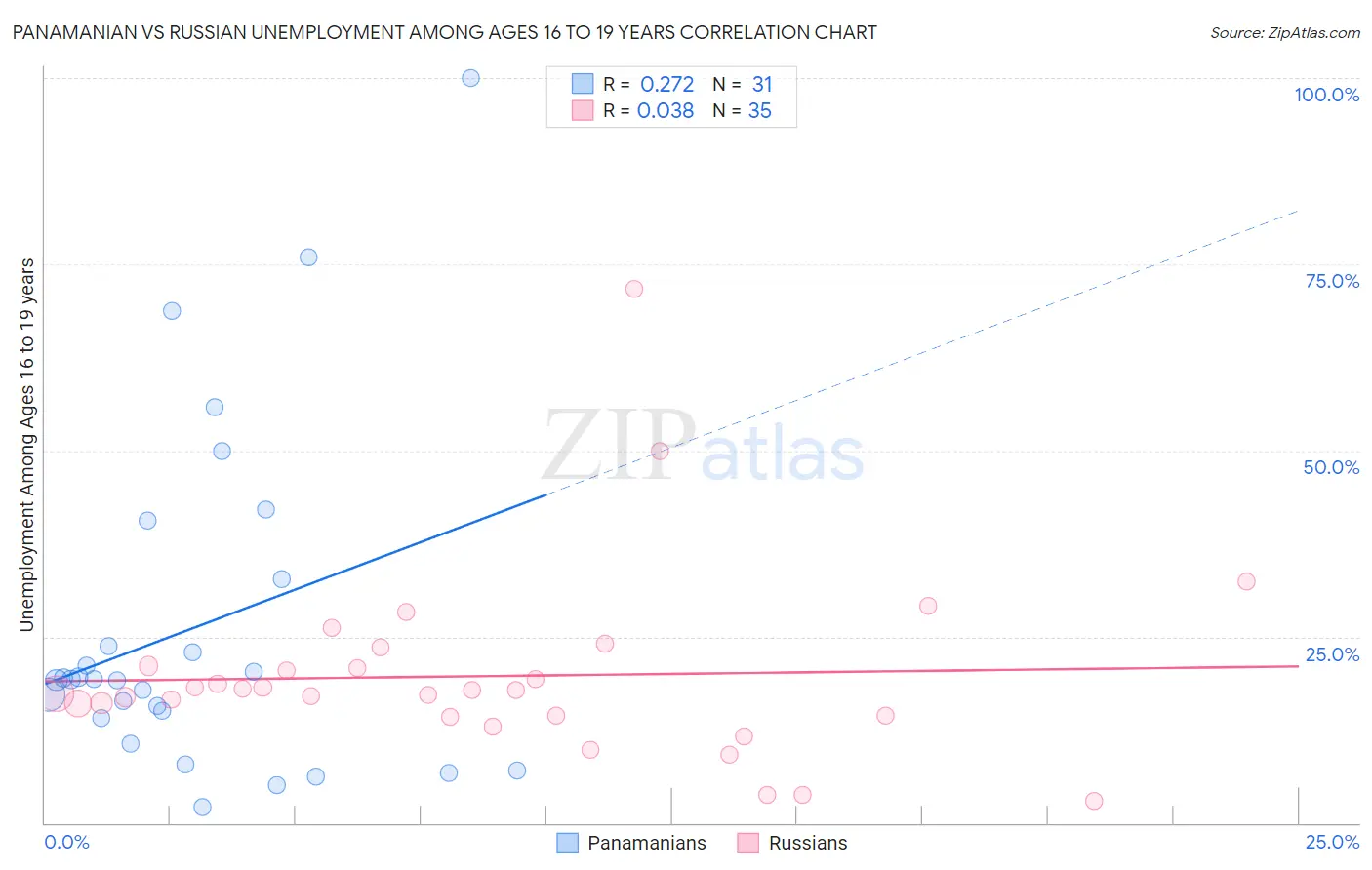 Panamanian vs Russian Unemployment Among Ages 16 to 19 years