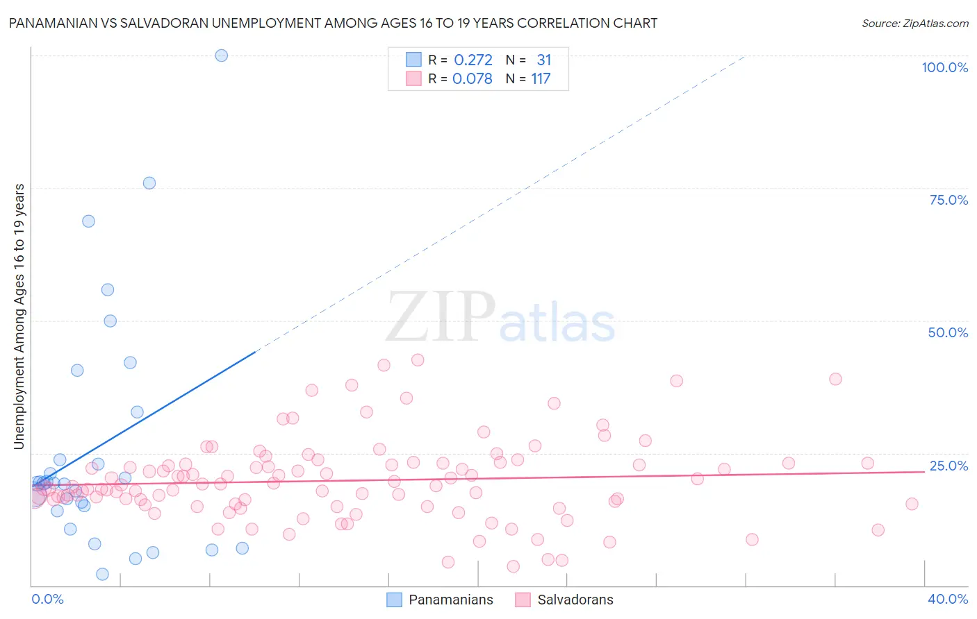 Panamanian vs Salvadoran Unemployment Among Ages 16 to 19 years