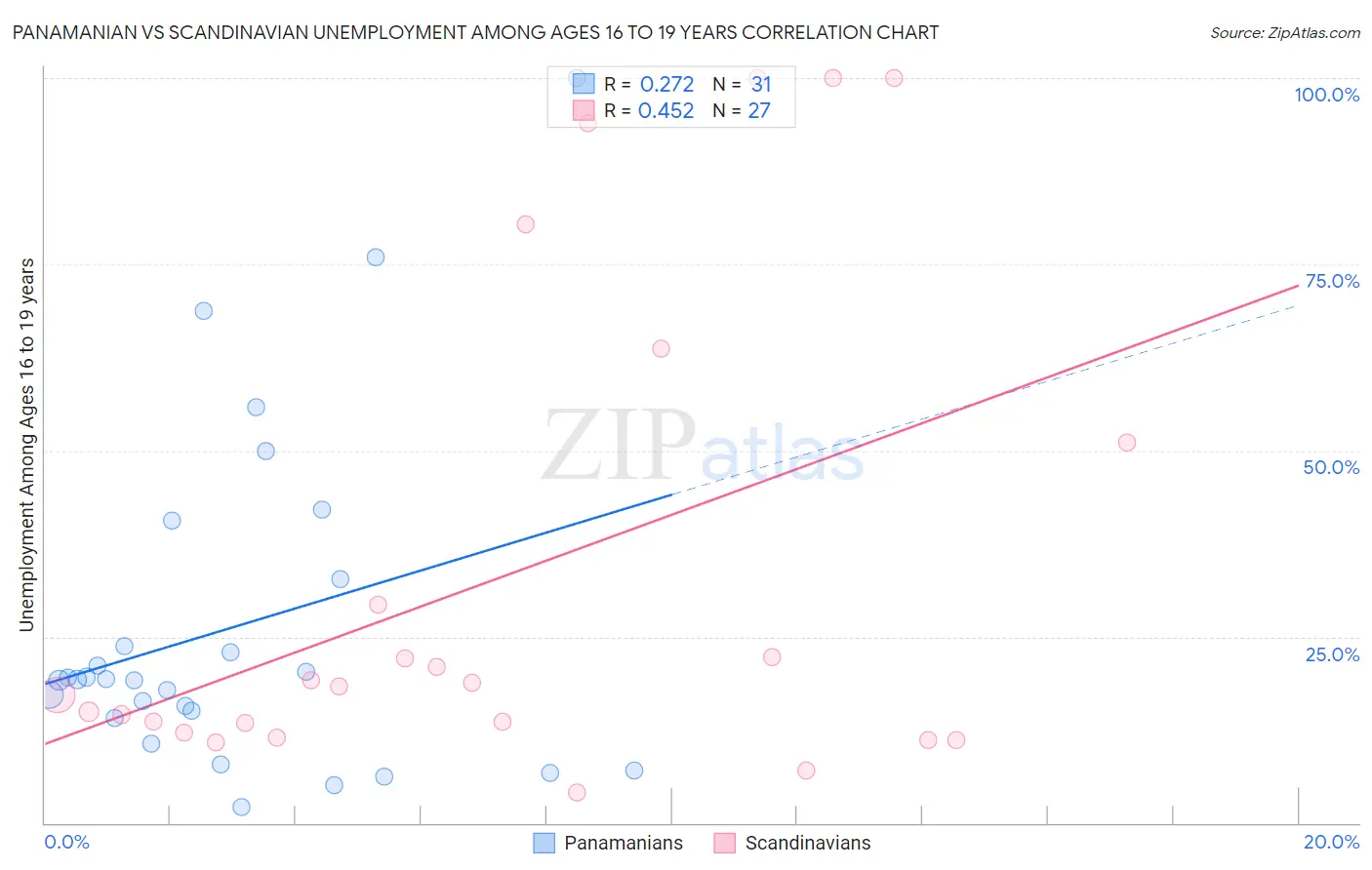 Panamanian vs Scandinavian Unemployment Among Ages 16 to 19 years