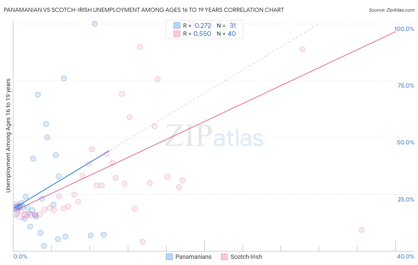 Panamanian vs Scotch-Irish Unemployment Among Ages 16 to 19 years