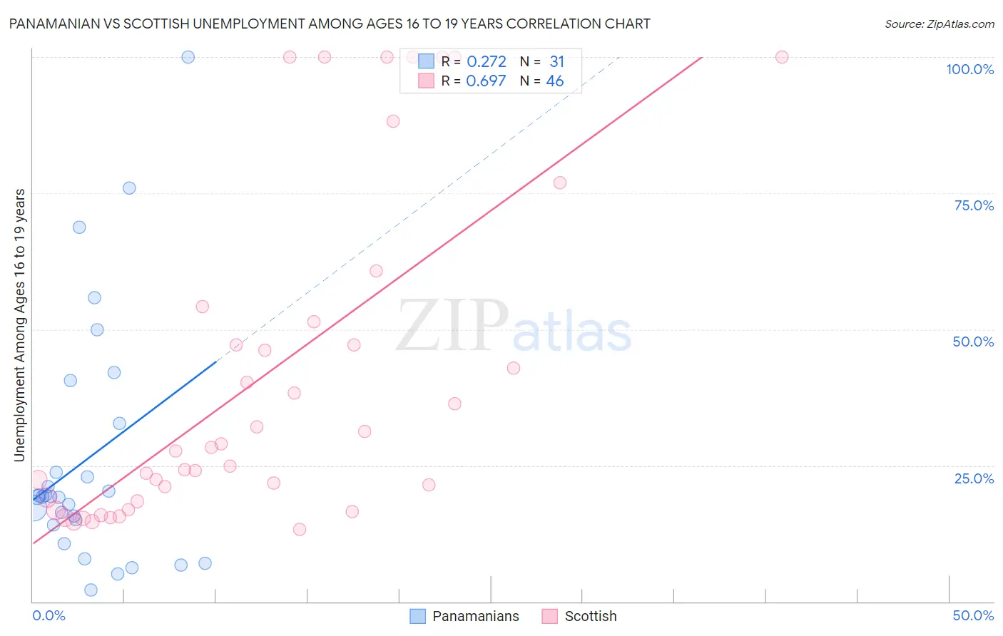 Panamanian vs Scottish Unemployment Among Ages 16 to 19 years
