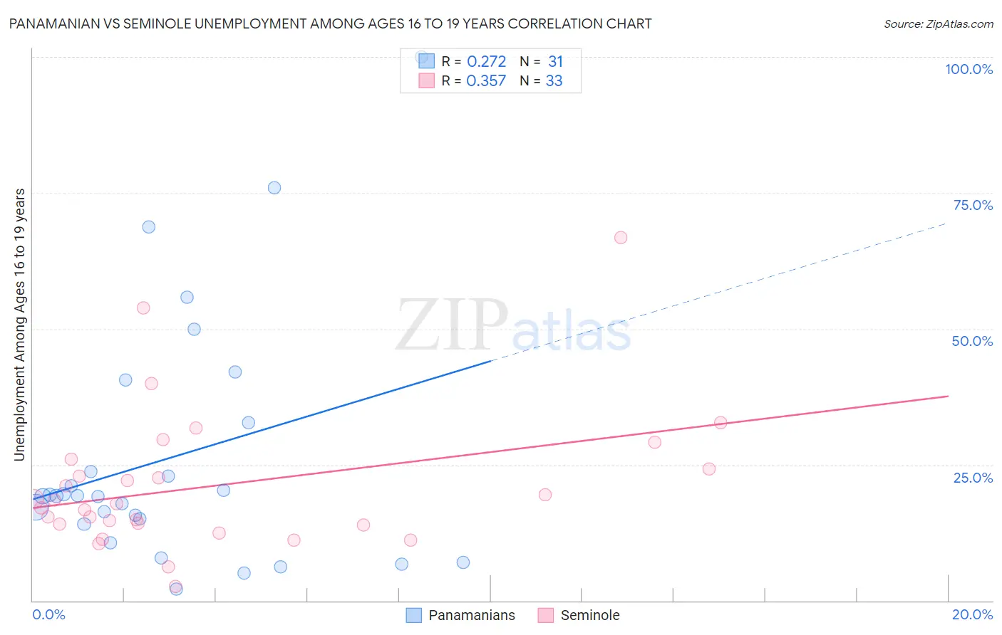 Panamanian vs Seminole Unemployment Among Ages 16 to 19 years