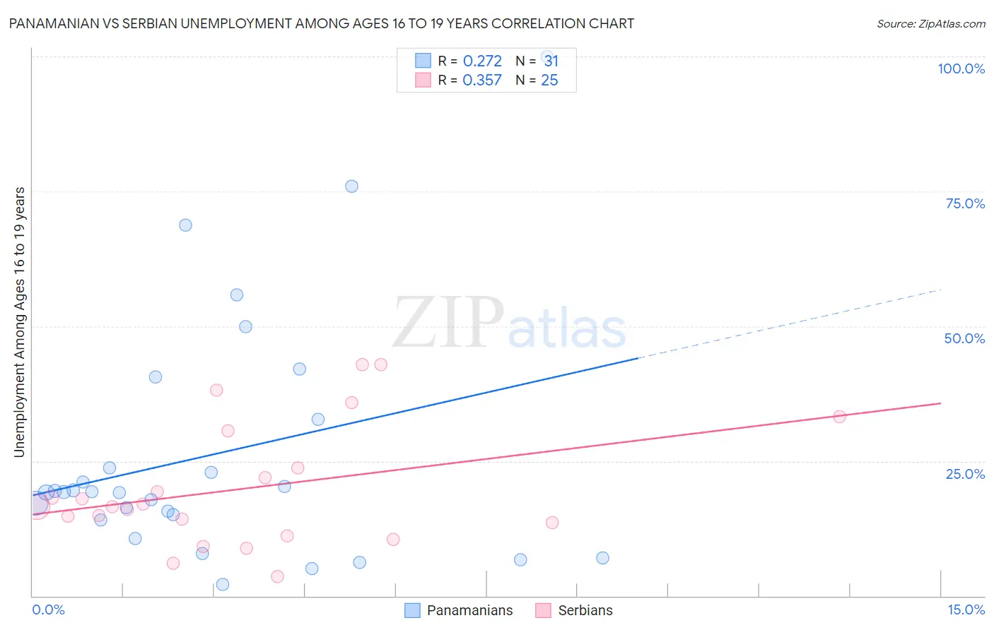 Panamanian vs Serbian Unemployment Among Ages 16 to 19 years