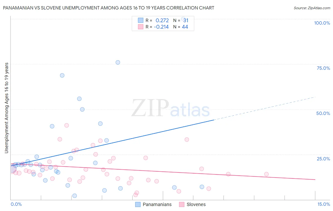 Panamanian vs Slovene Unemployment Among Ages 16 to 19 years