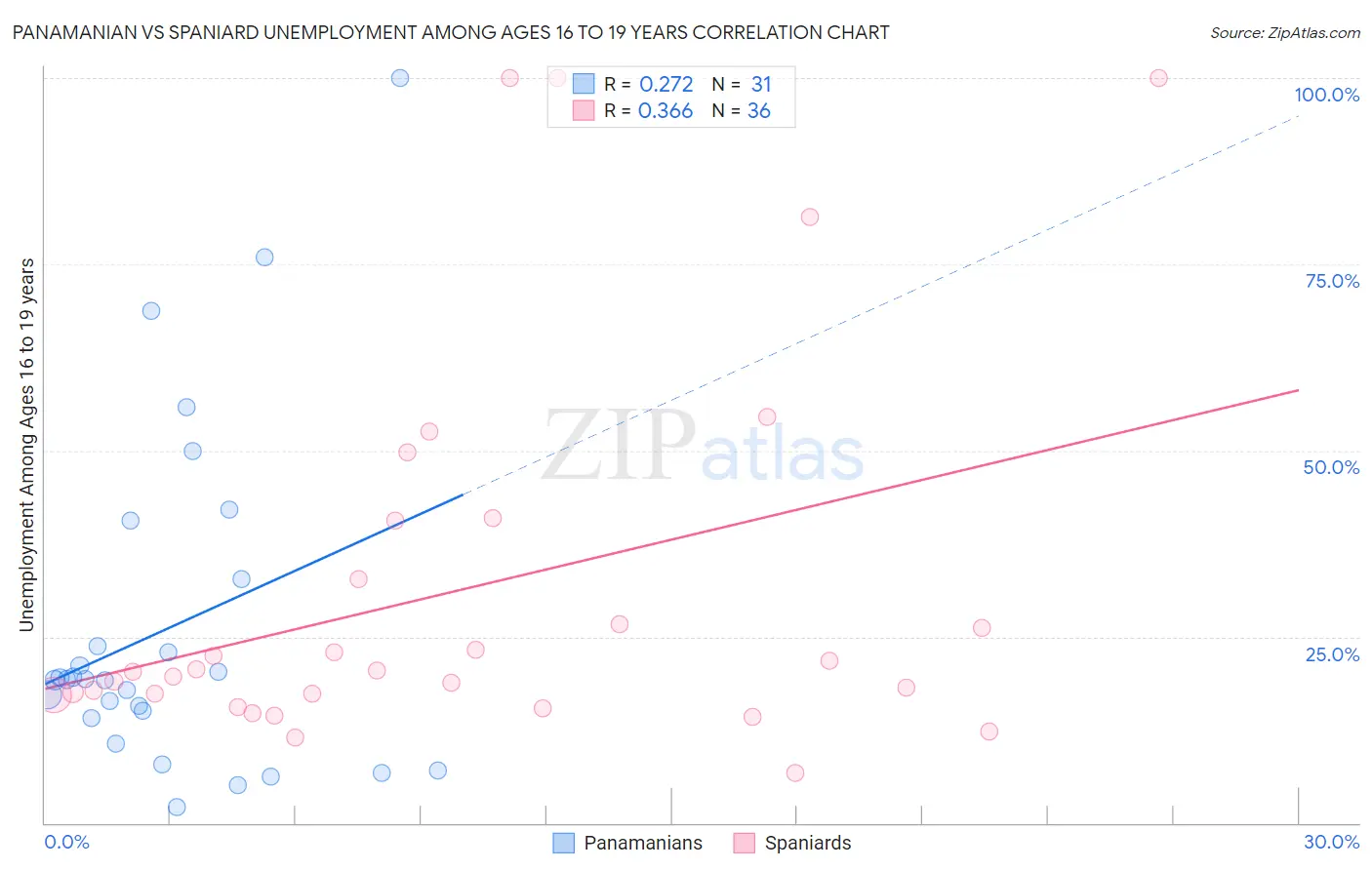 Panamanian vs Spaniard Unemployment Among Ages 16 to 19 years