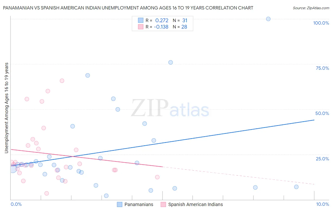 Panamanian vs Spanish American Indian Unemployment Among Ages 16 to 19 years