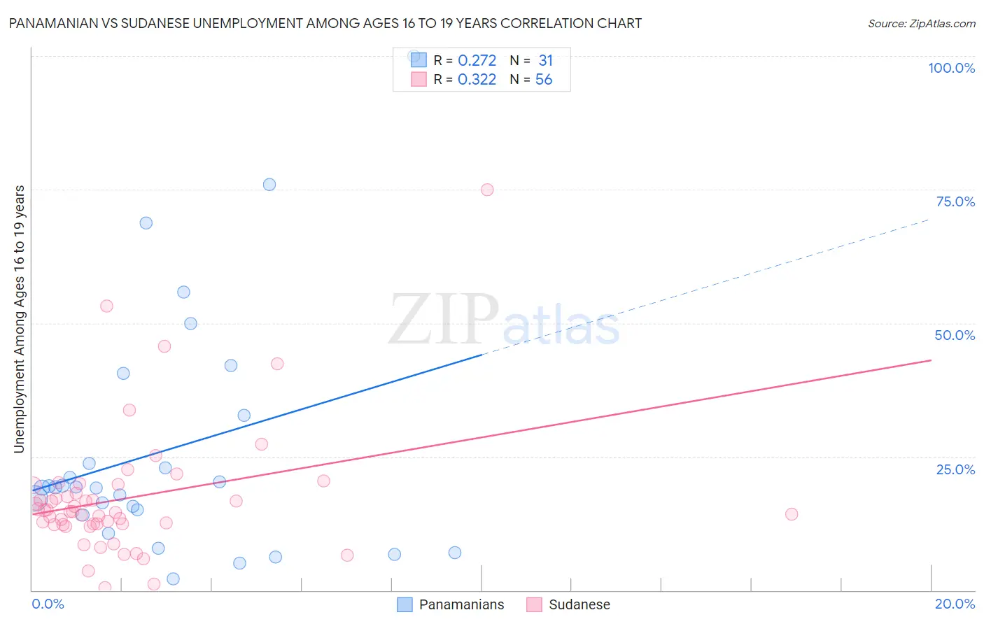 Panamanian vs Sudanese Unemployment Among Ages 16 to 19 years