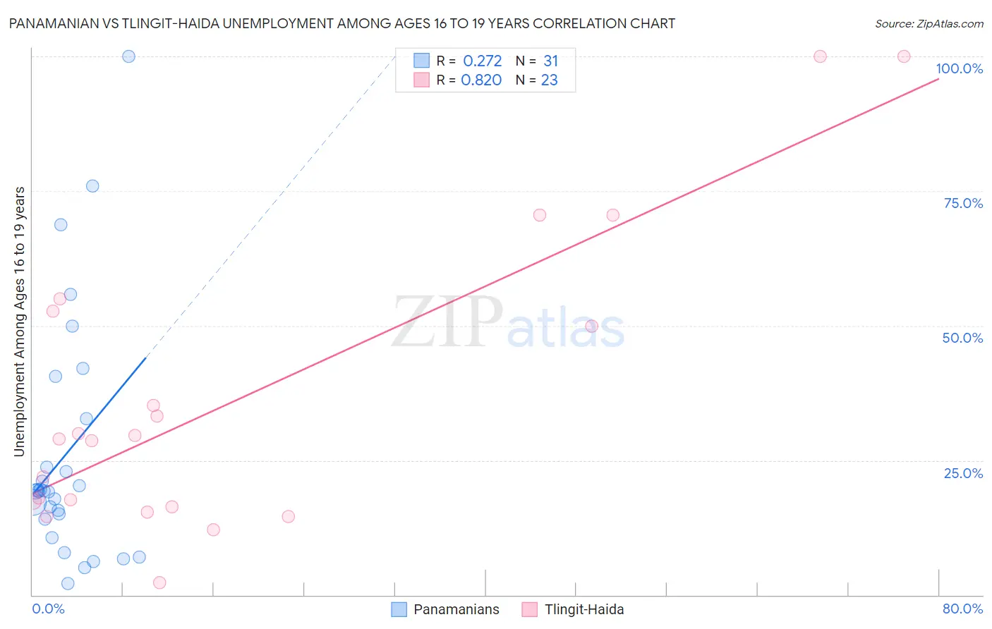 Panamanian vs Tlingit-Haida Unemployment Among Ages 16 to 19 years