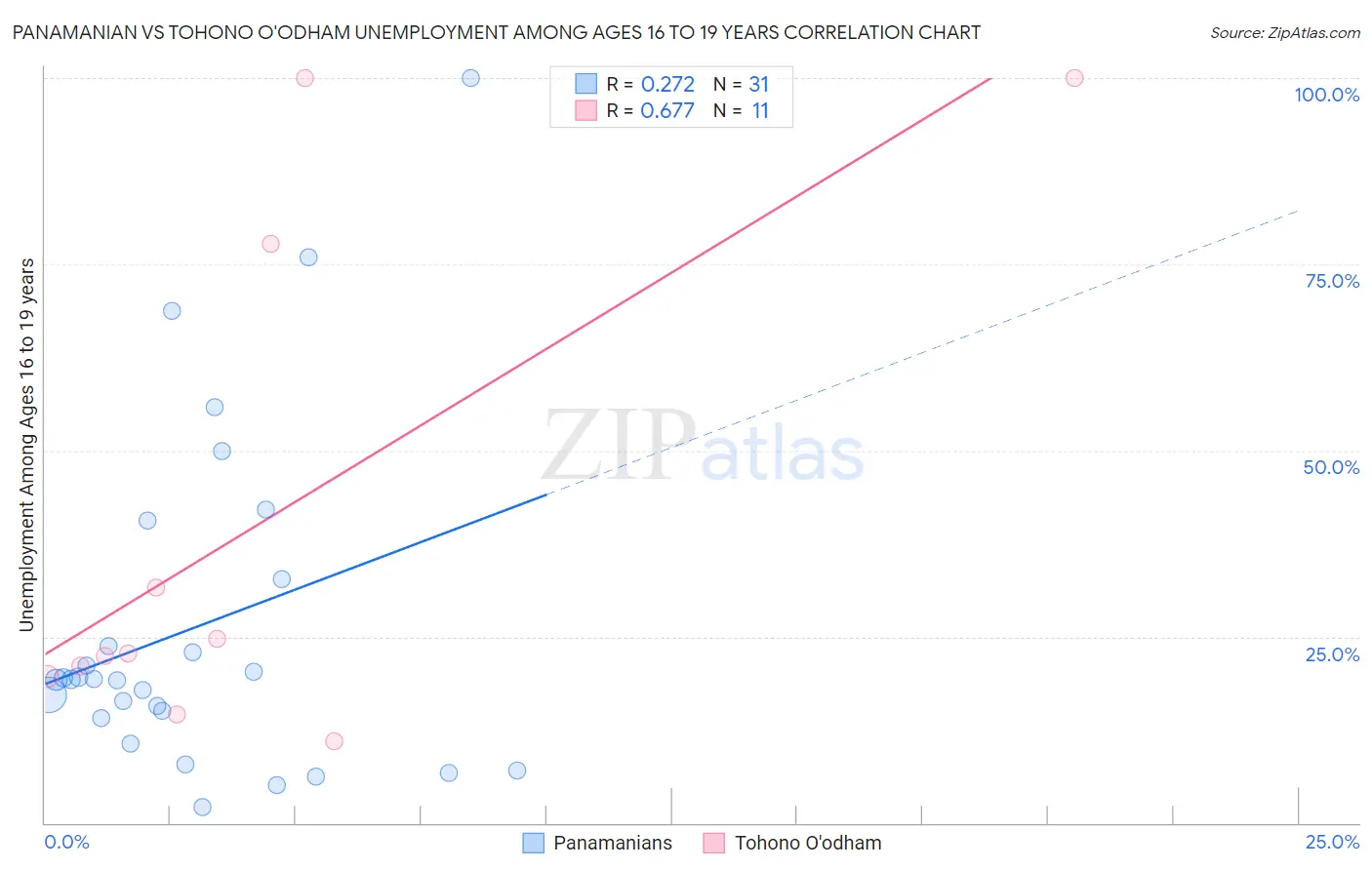 Panamanian vs Tohono O'odham Unemployment Among Ages 16 to 19 years