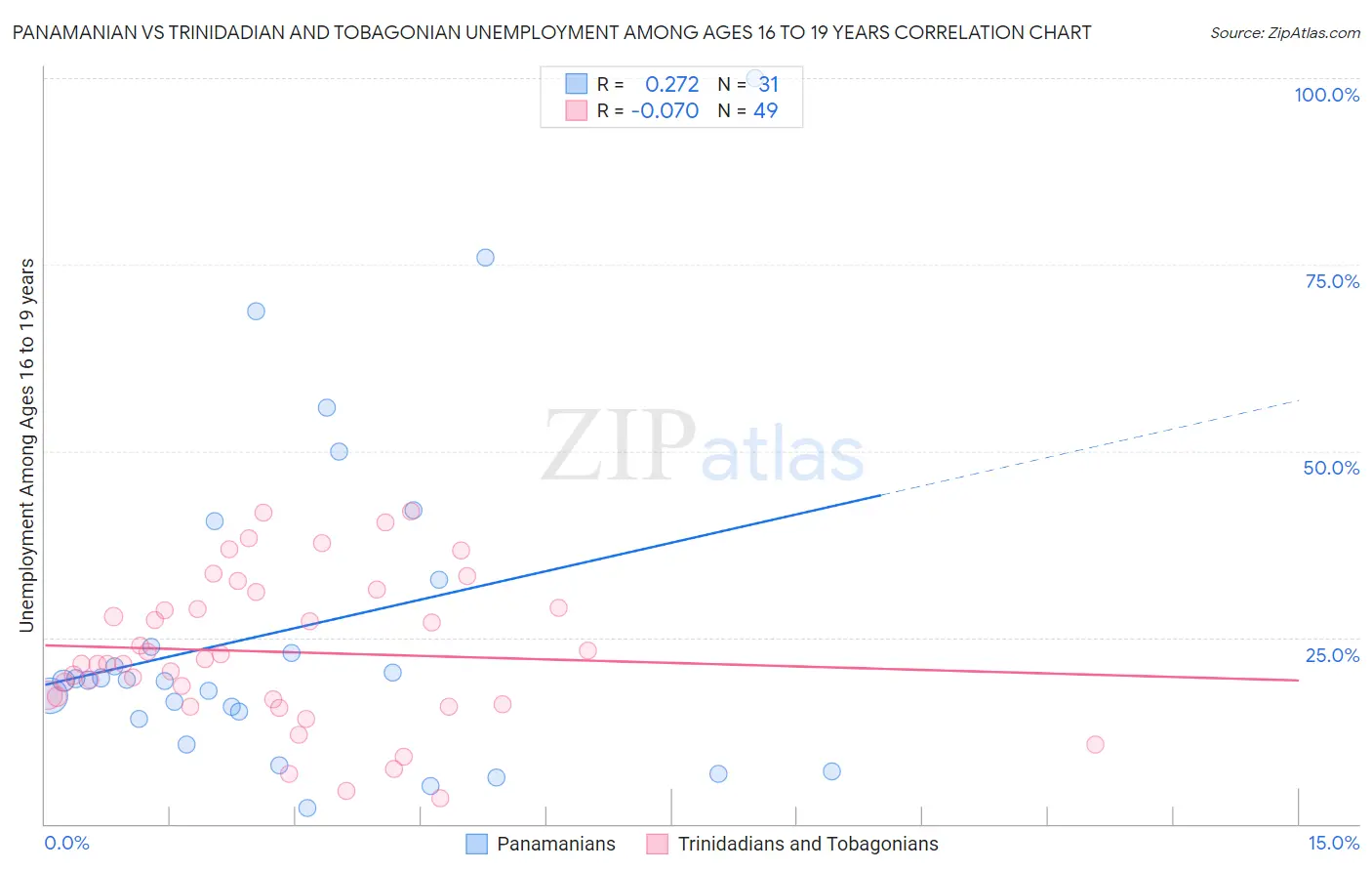 Panamanian vs Trinidadian and Tobagonian Unemployment Among Ages 16 to 19 years