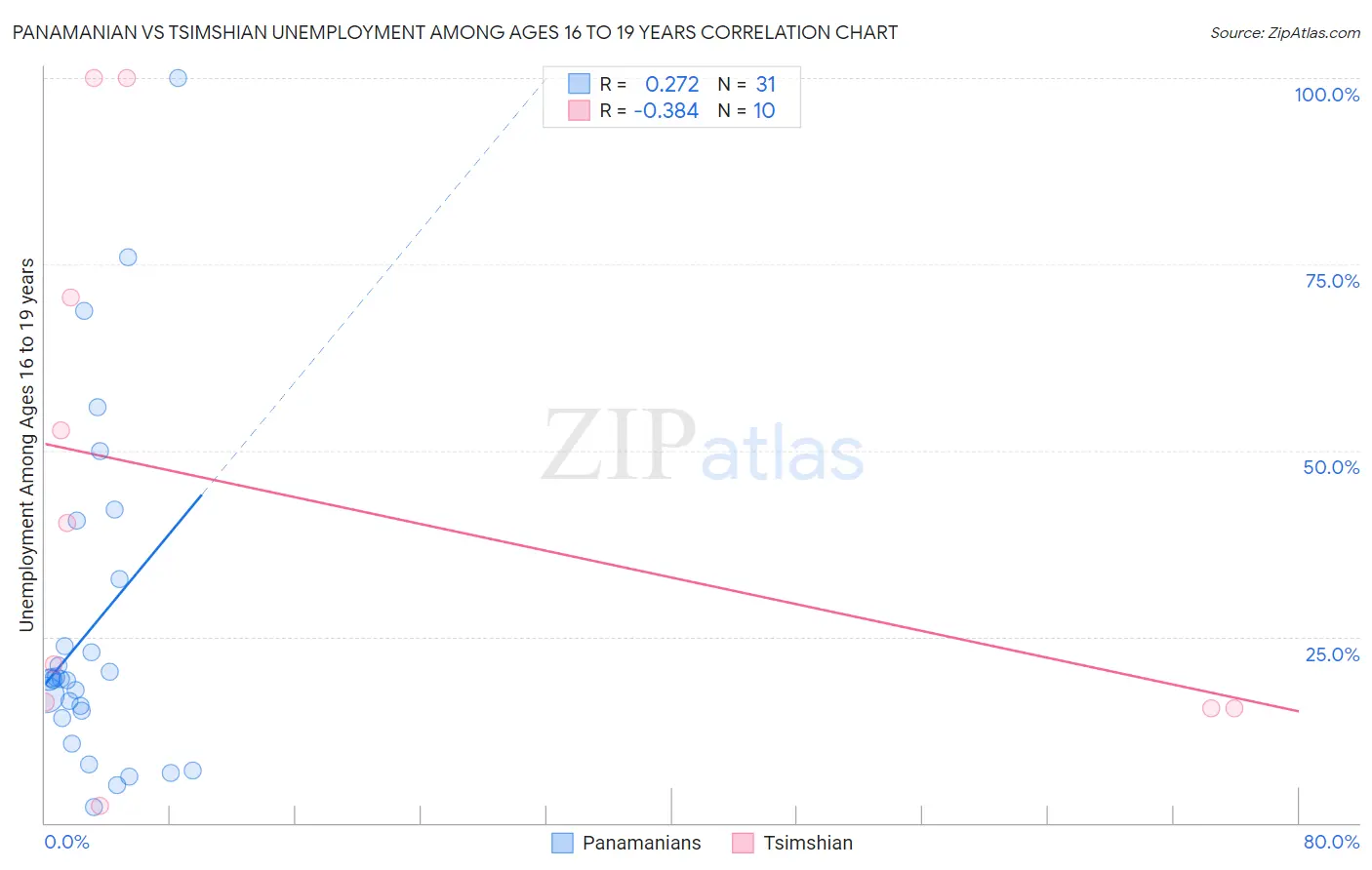 Panamanian vs Tsimshian Unemployment Among Ages 16 to 19 years