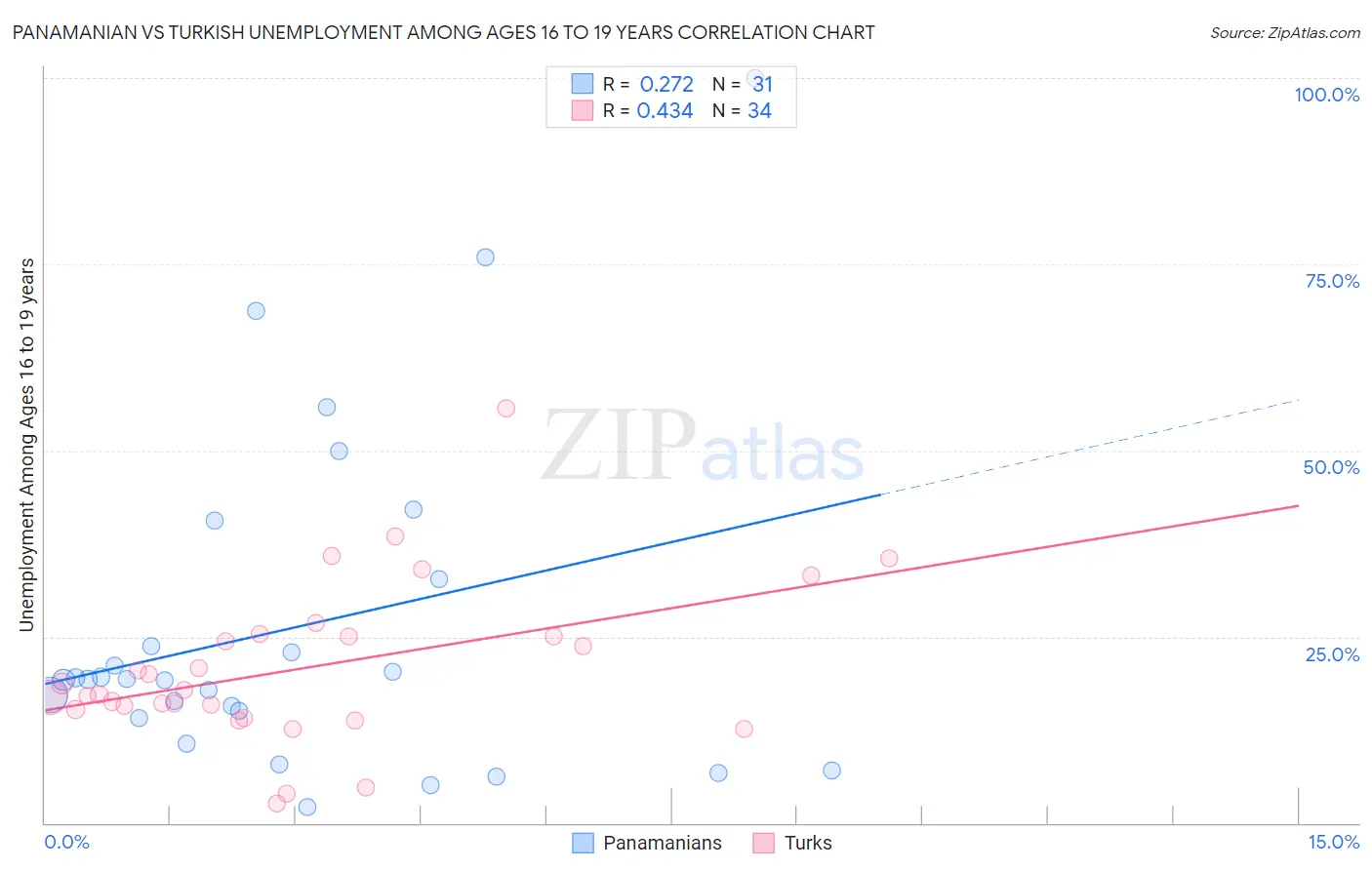 Panamanian vs Turkish Unemployment Among Ages 16 to 19 years