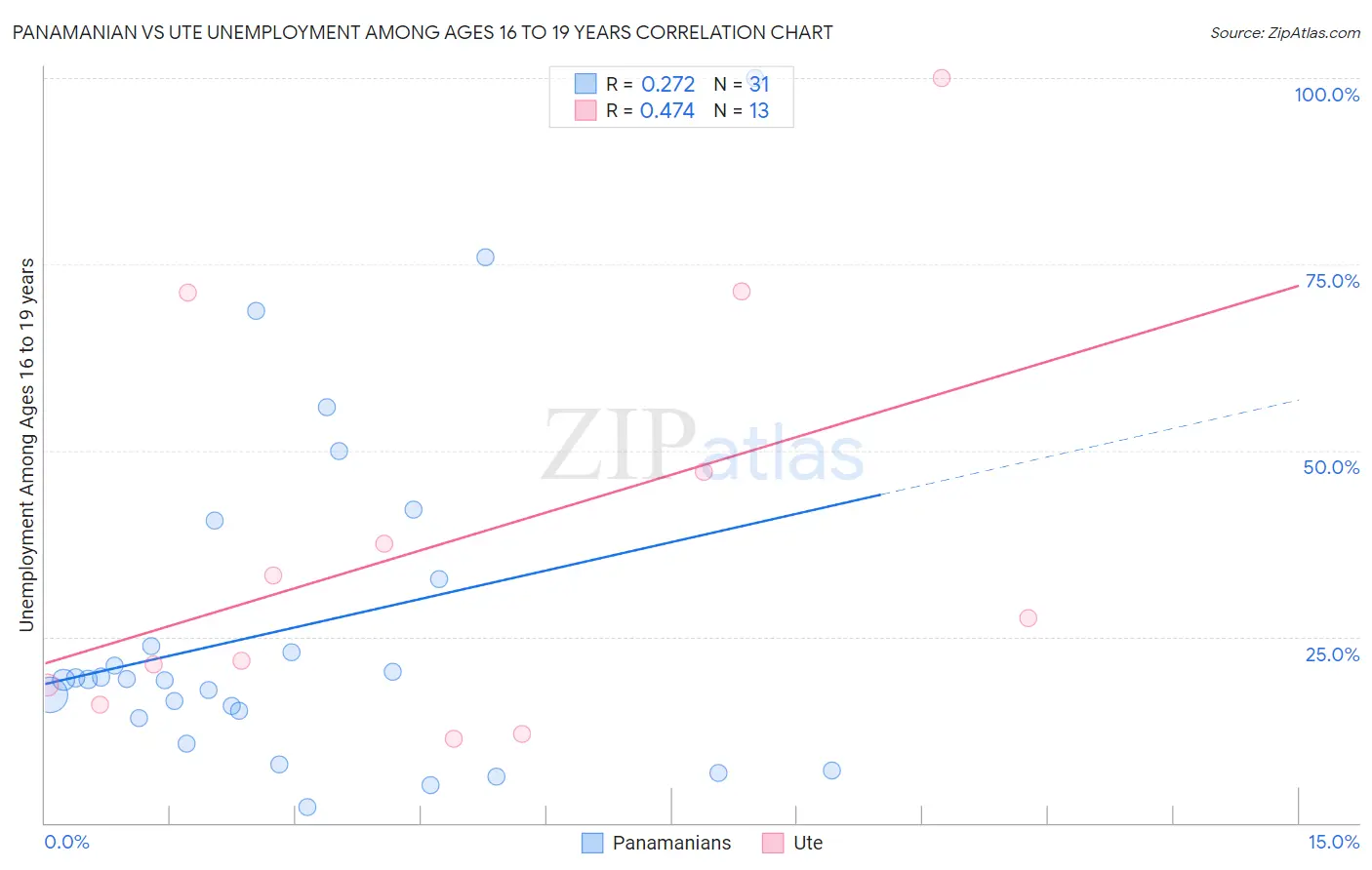 Panamanian vs Ute Unemployment Among Ages 16 to 19 years