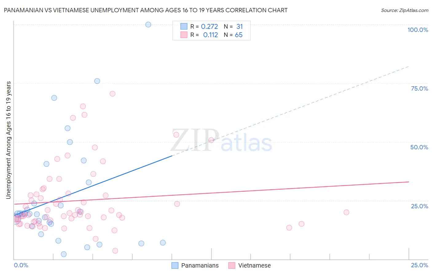 Panamanian vs Vietnamese Unemployment Among Ages 16 to 19 years