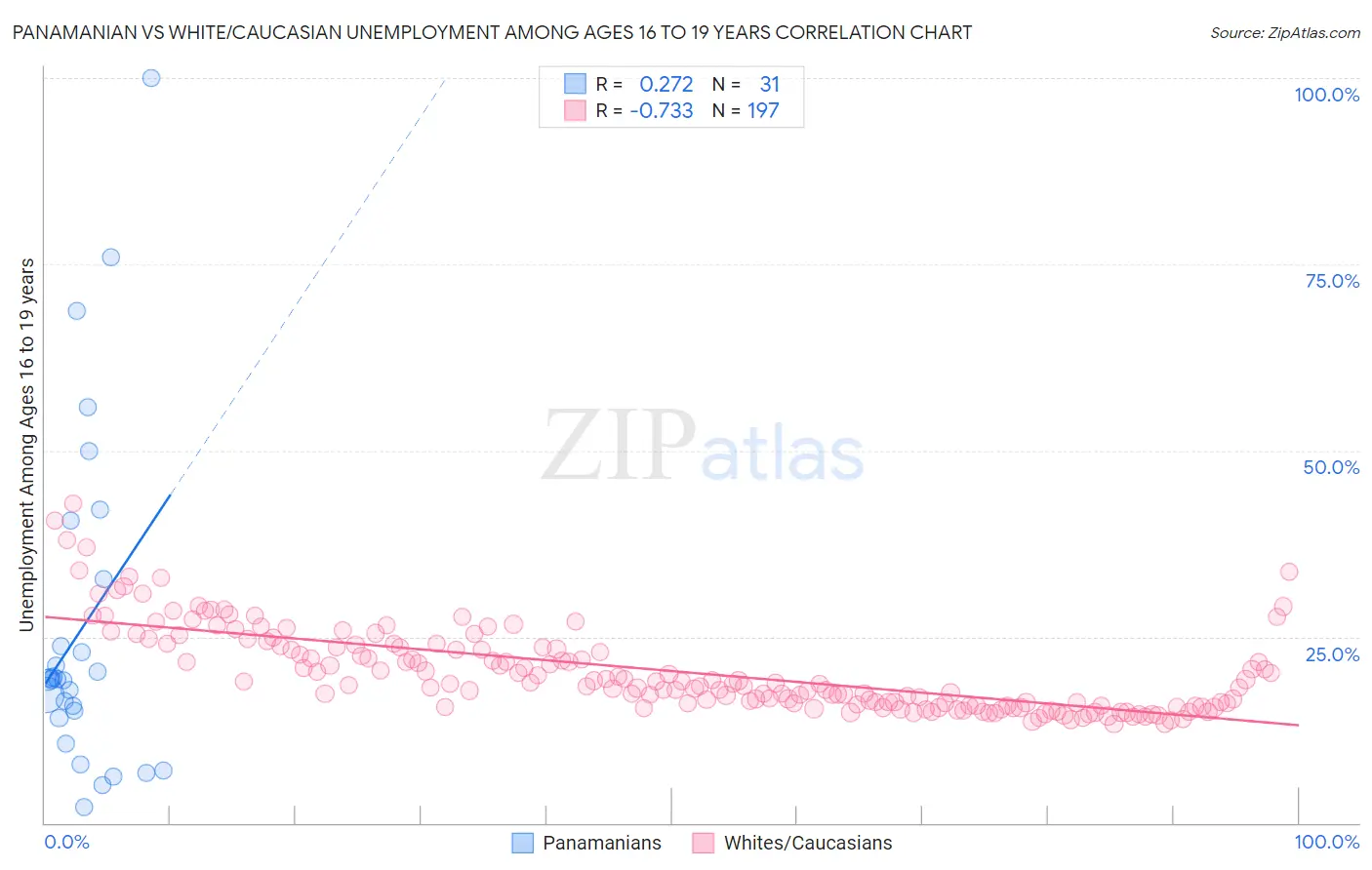 Panamanian vs White/Caucasian Unemployment Among Ages 16 to 19 years