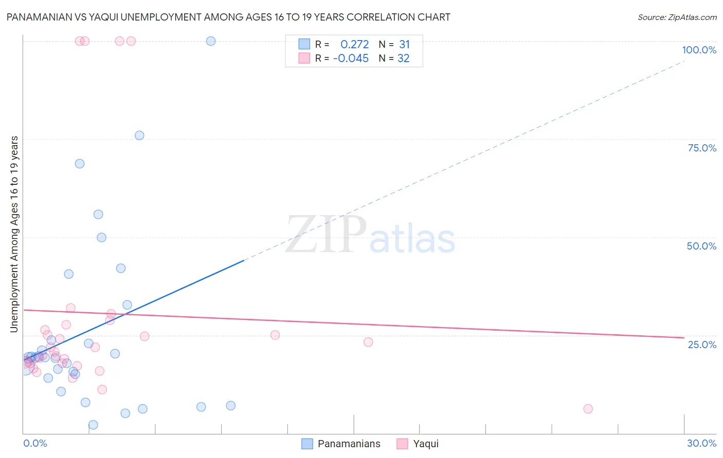 Panamanian vs Yaqui Unemployment Among Ages 16 to 19 years