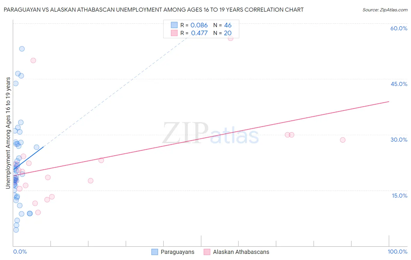 Paraguayan vs Alaskan Athabascan Unemployment Among Ages 16 to 19 years