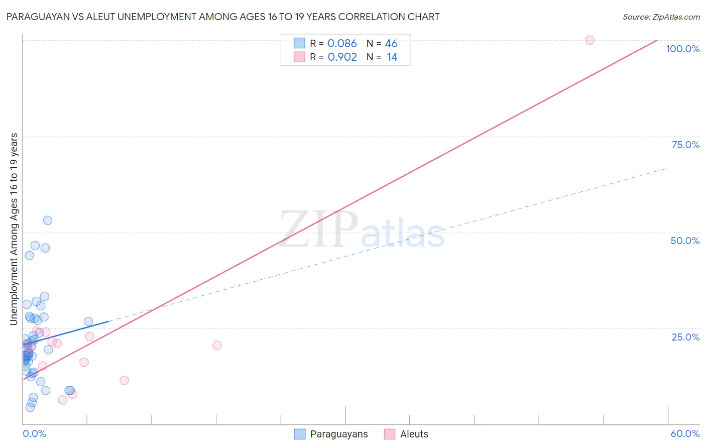 Paraguayan vs Aleut Unemployment Among Ages 16 to 19 years