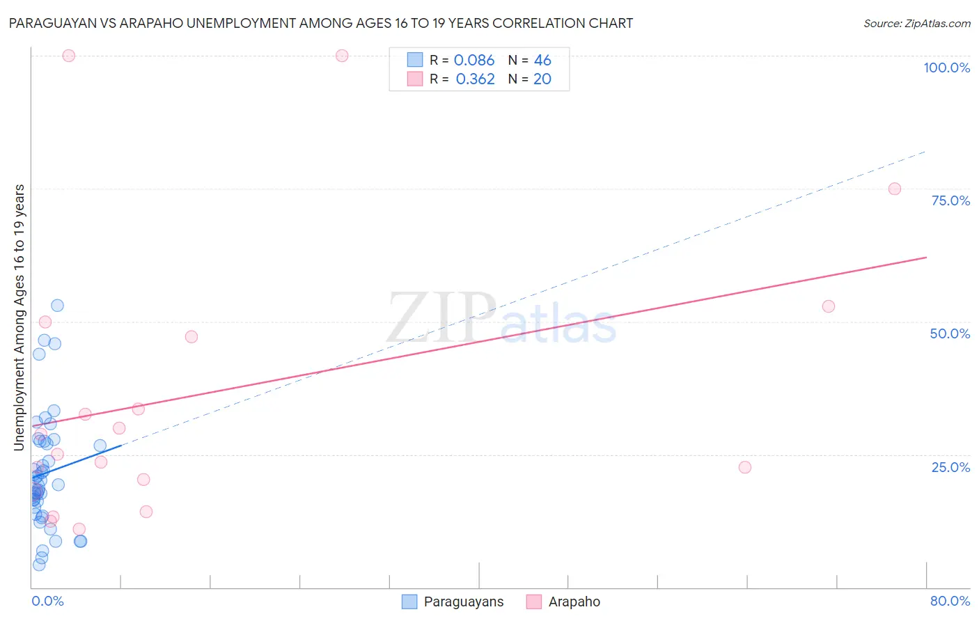 Paraguayan vs Arapaho Unemployment Among Ages 16 to 19 years