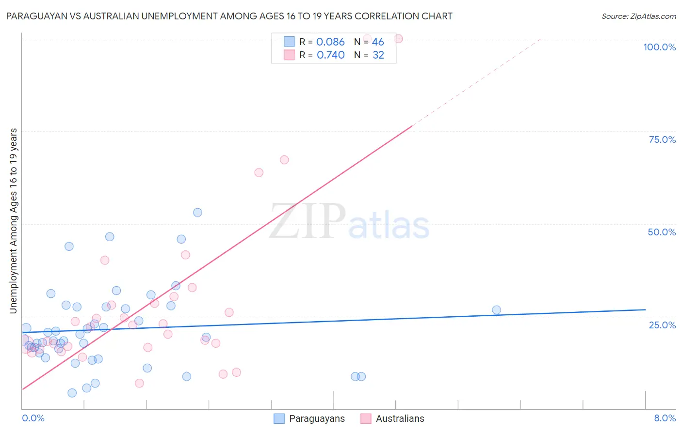 Paraguayan vs Australian Unemployment Among Ages 16 to 19 years
