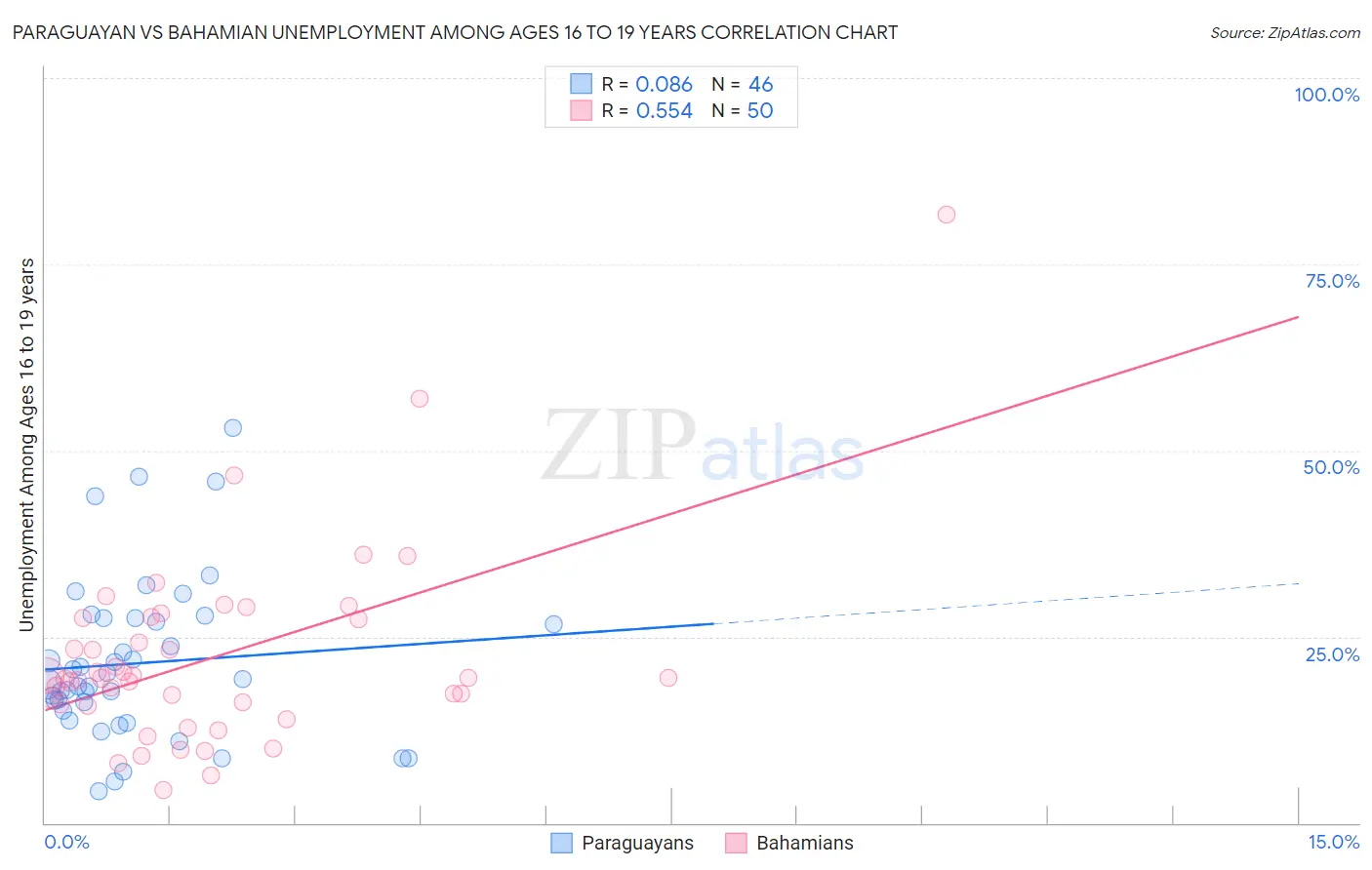 Paraguayan vs Bahamian Unemployment Among Ages 16 to 19 years