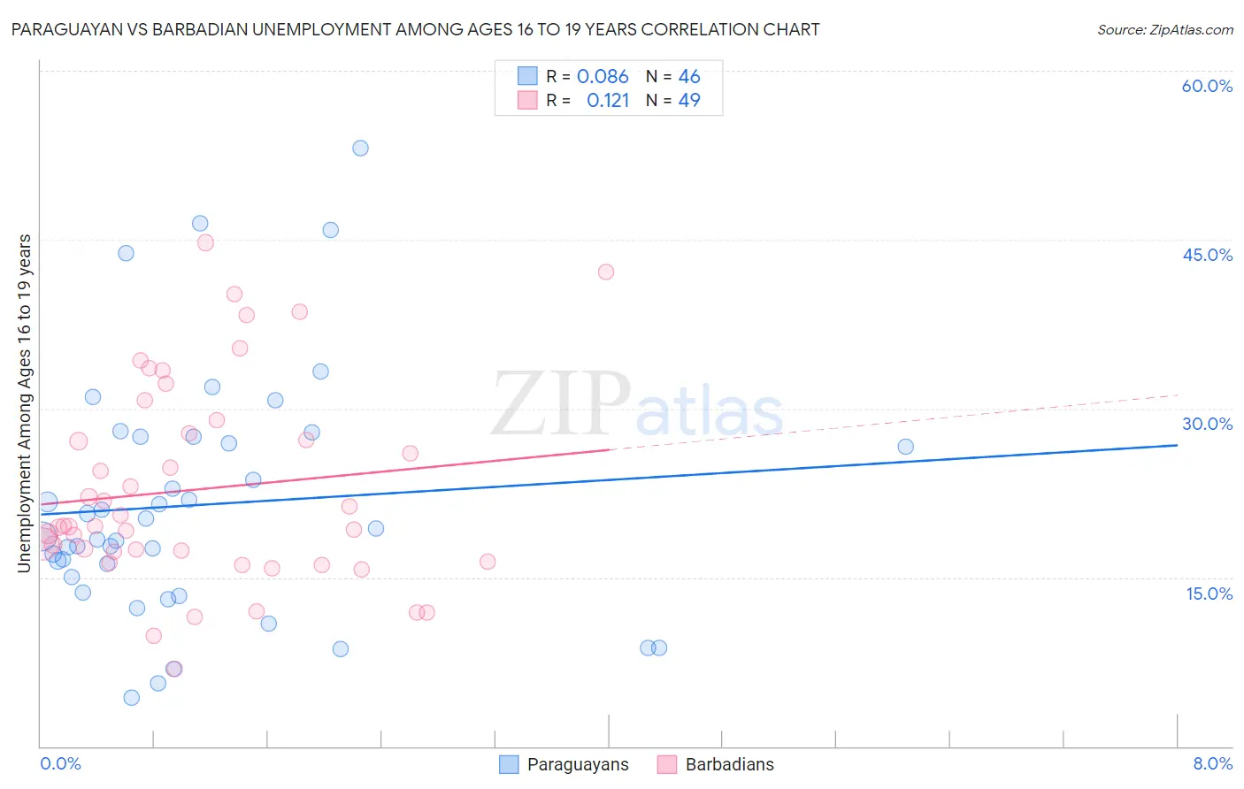Paraguayan vs Barbadian Unemployment Among Ages 16 to 19 years