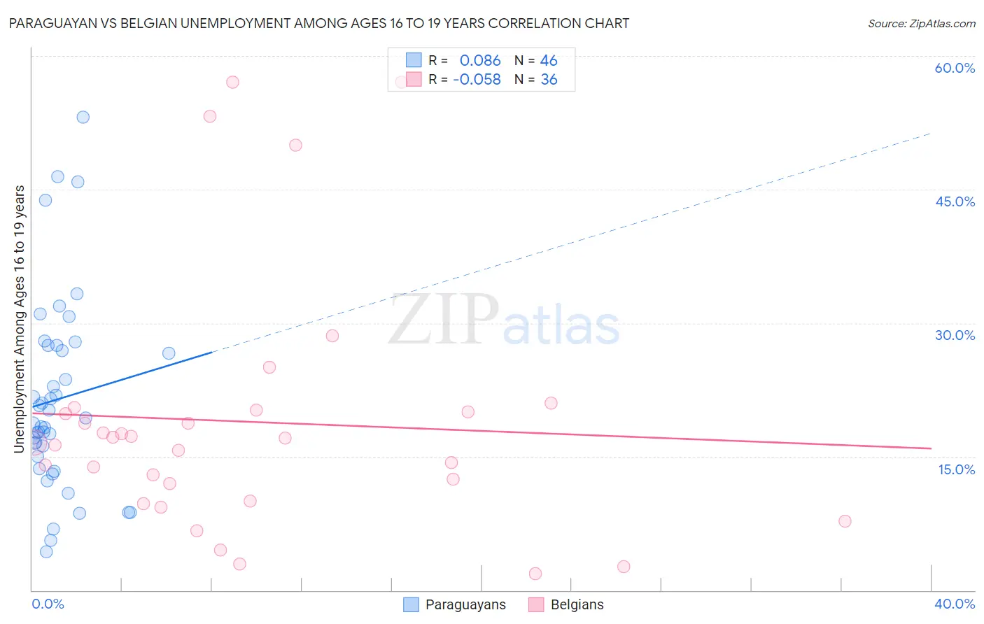 Paraguayan vs Belgian Unemployment Among Ages 16 to 19 years