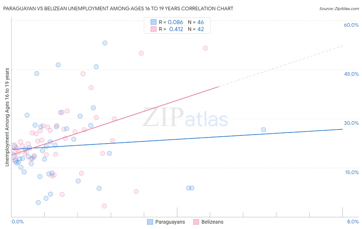 Paraguayan vs Belizean Unemployment Among Ages 16 to 19 years