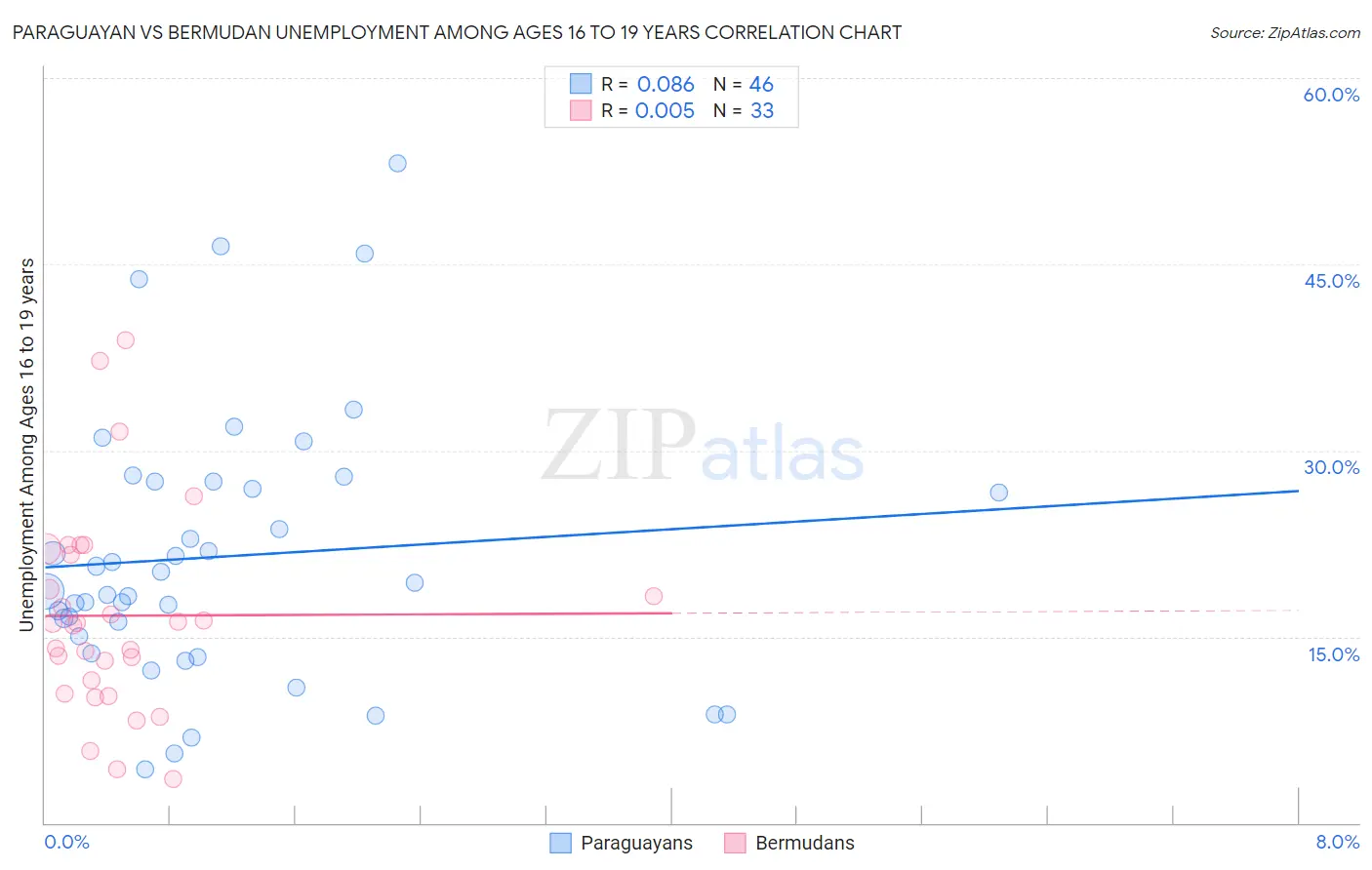 Paraguayan vs Bermudan Unemployment Among Ages 16 to 19 years