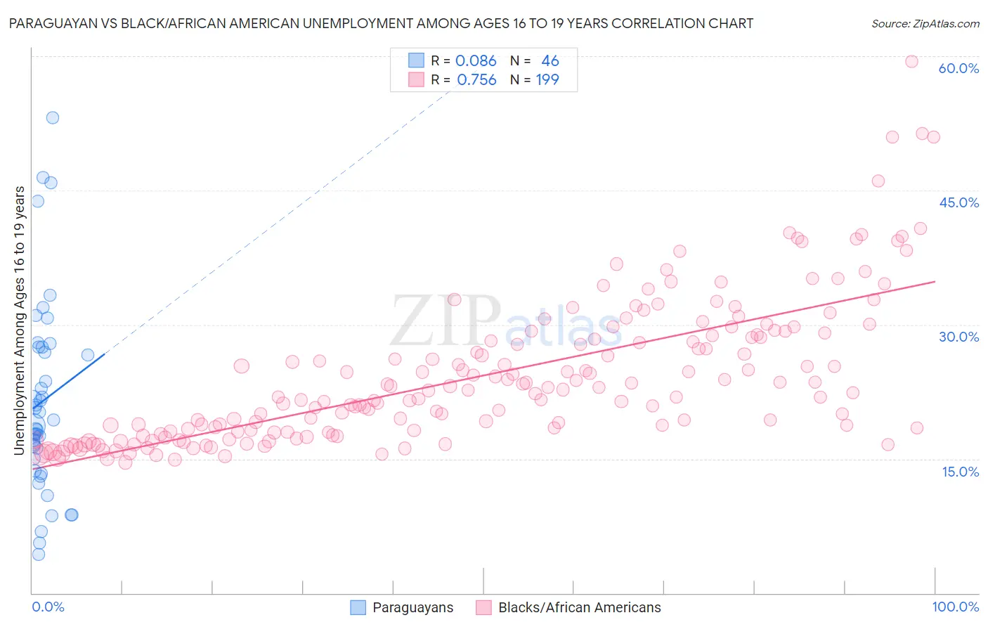 Paraguayan vs Black/African American Unemployment Among Ages 16 to 19 years