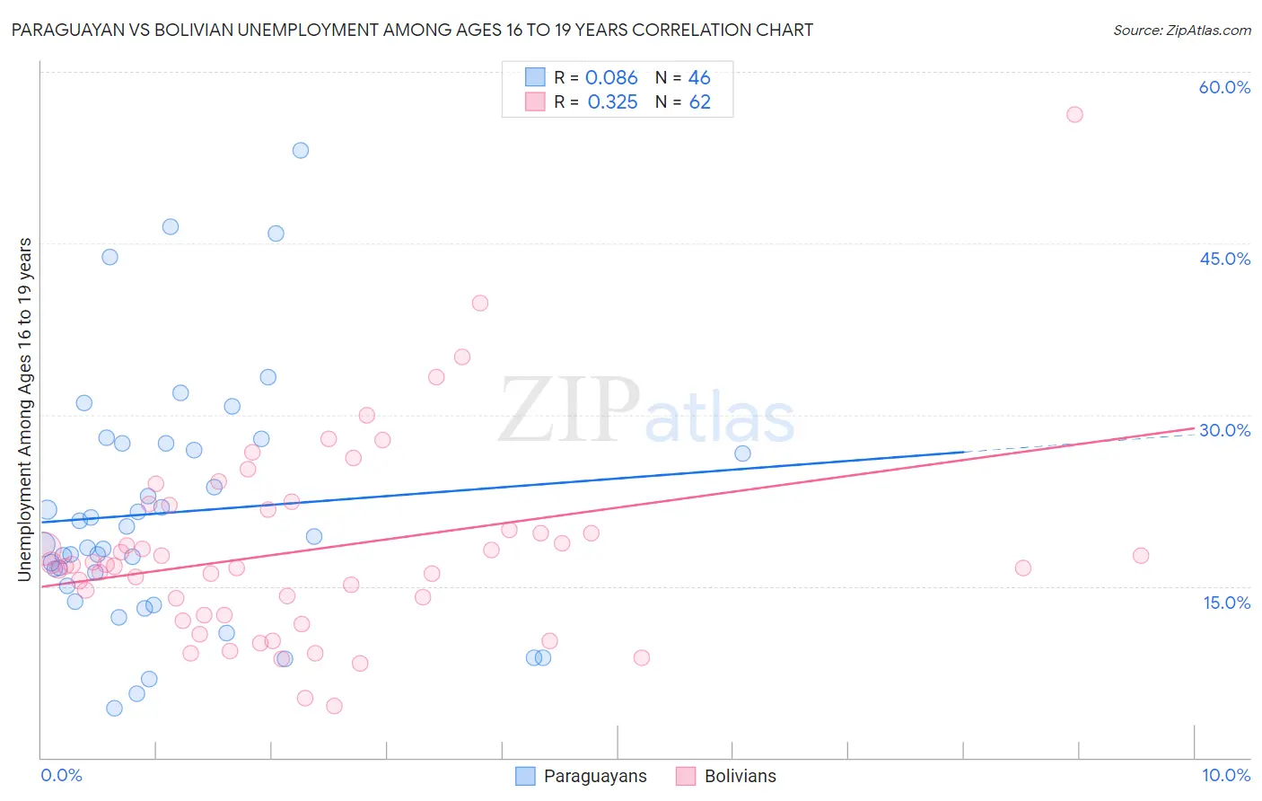 Paraguayan vs Bolivian Unemployment Among Ages 16 to 19 years