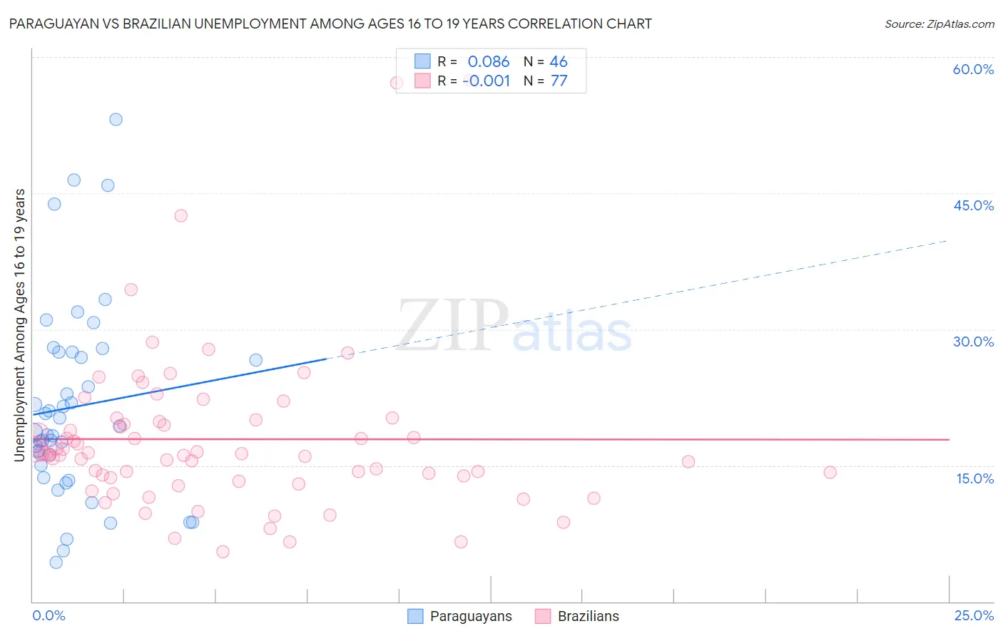 Paraguayan vs Brazilian Unemployment Among Ages 16 to 19 years